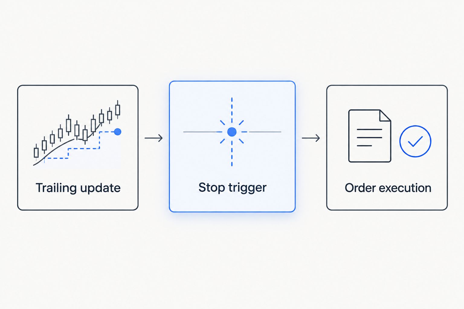 Three stages separating a trailing update, a stop trigger and order execution