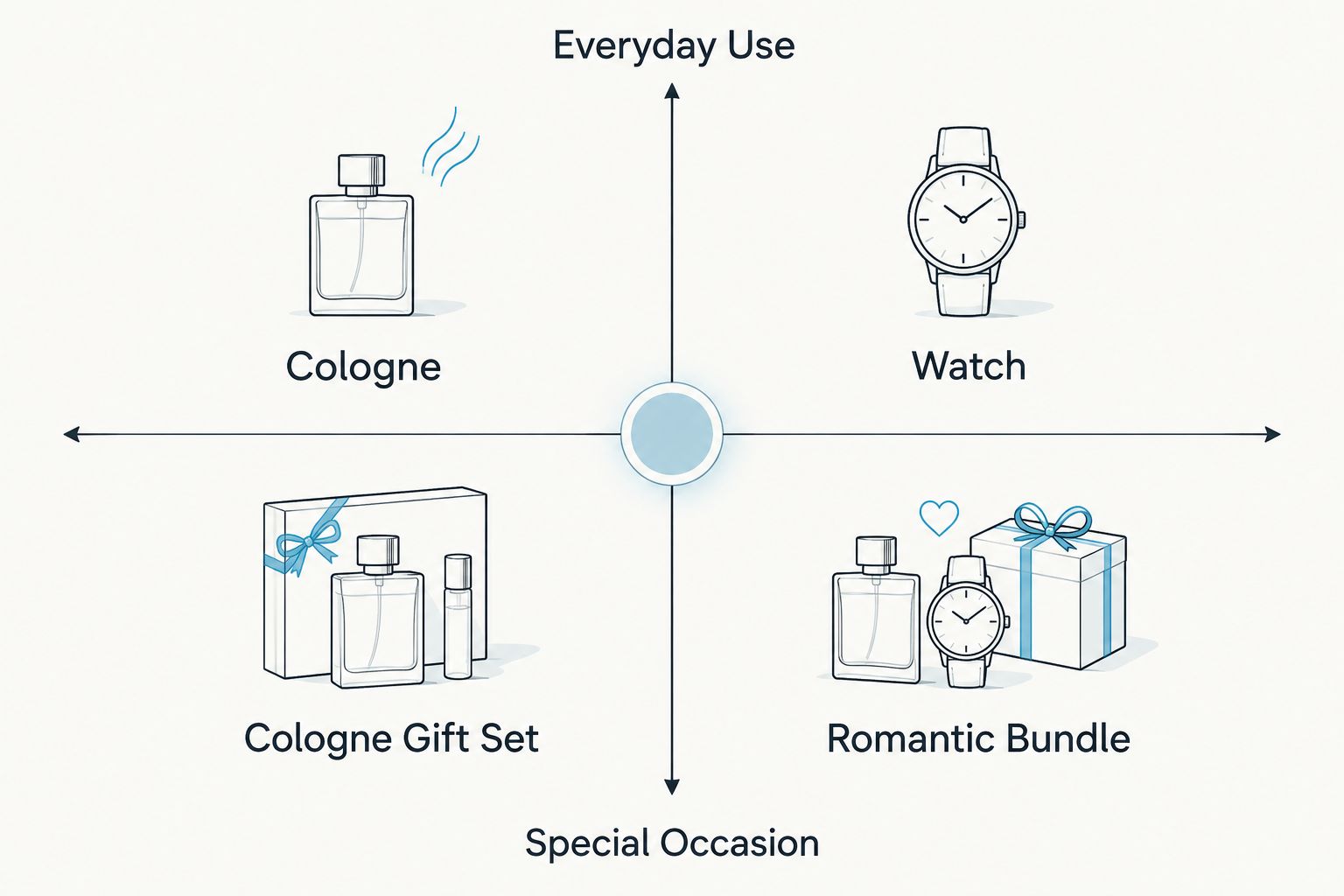 2x2 matrix comparing gifts for husband by everyday use versus special occasion