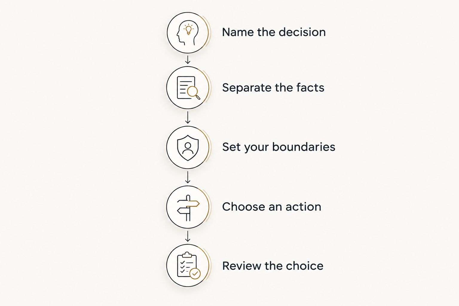Reflection steps from naming a decision to reviewing the choice