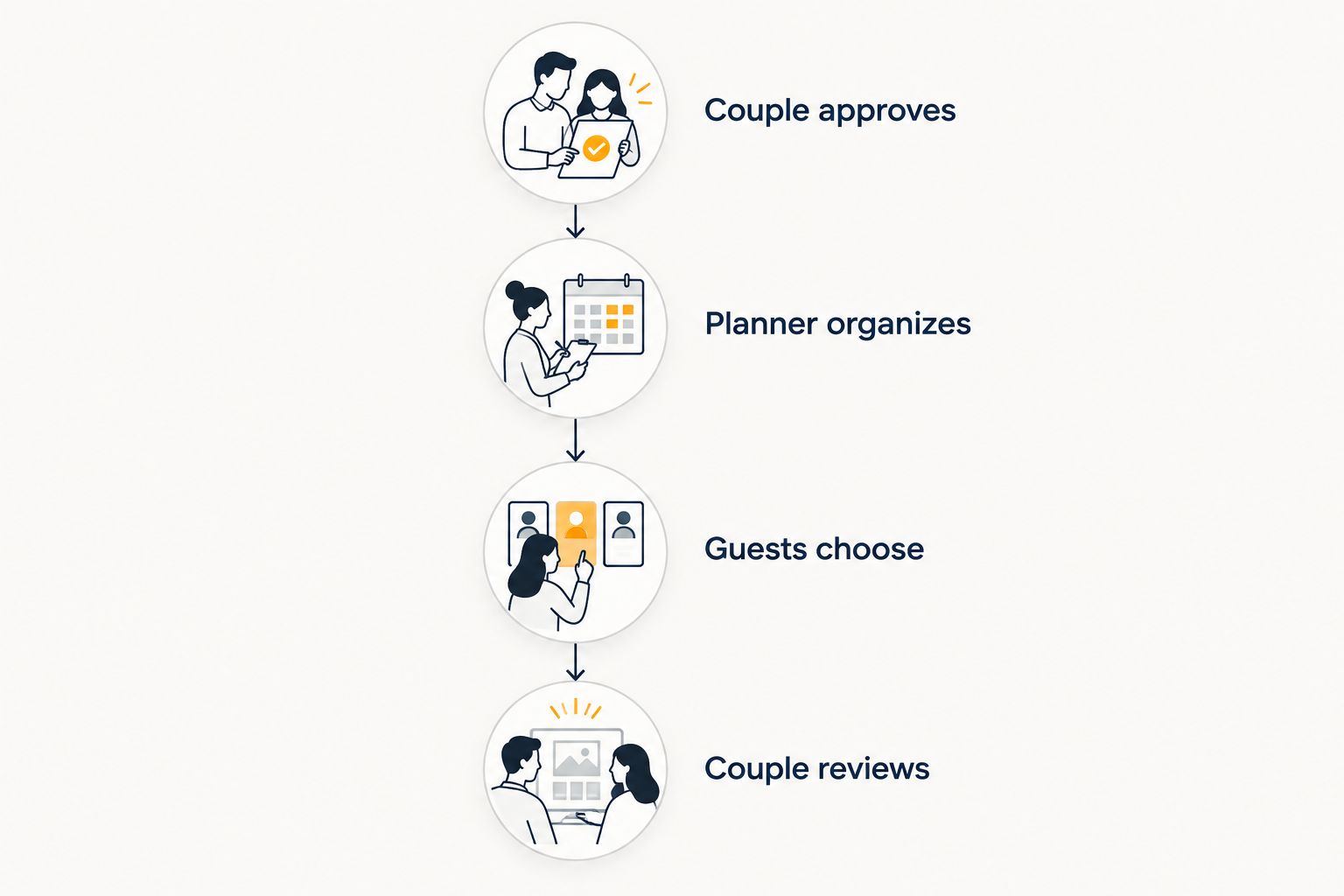 Timeline showing the couple approving, the planner organizing, guests choosing, and the couple reviewing