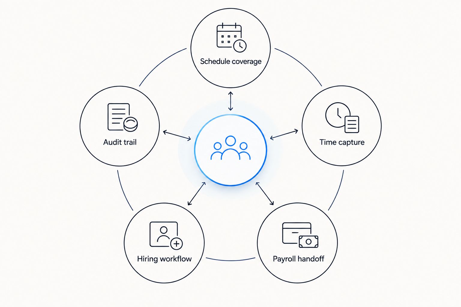 Retail HR buying criteria linking schedules, time, payroll, hiring and audit records