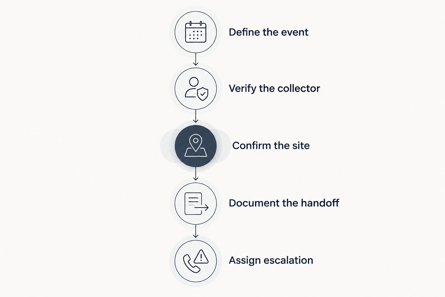 Collection planning sequence from defining the testing event to assigning an escalation contact