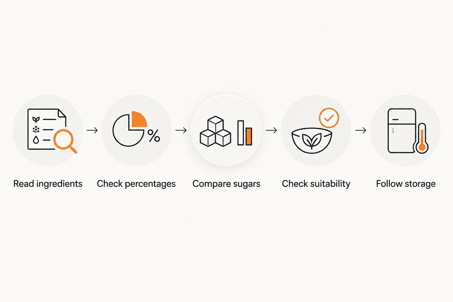 Five steps for checking a ginger shot label, from ingredients to storage instructions.