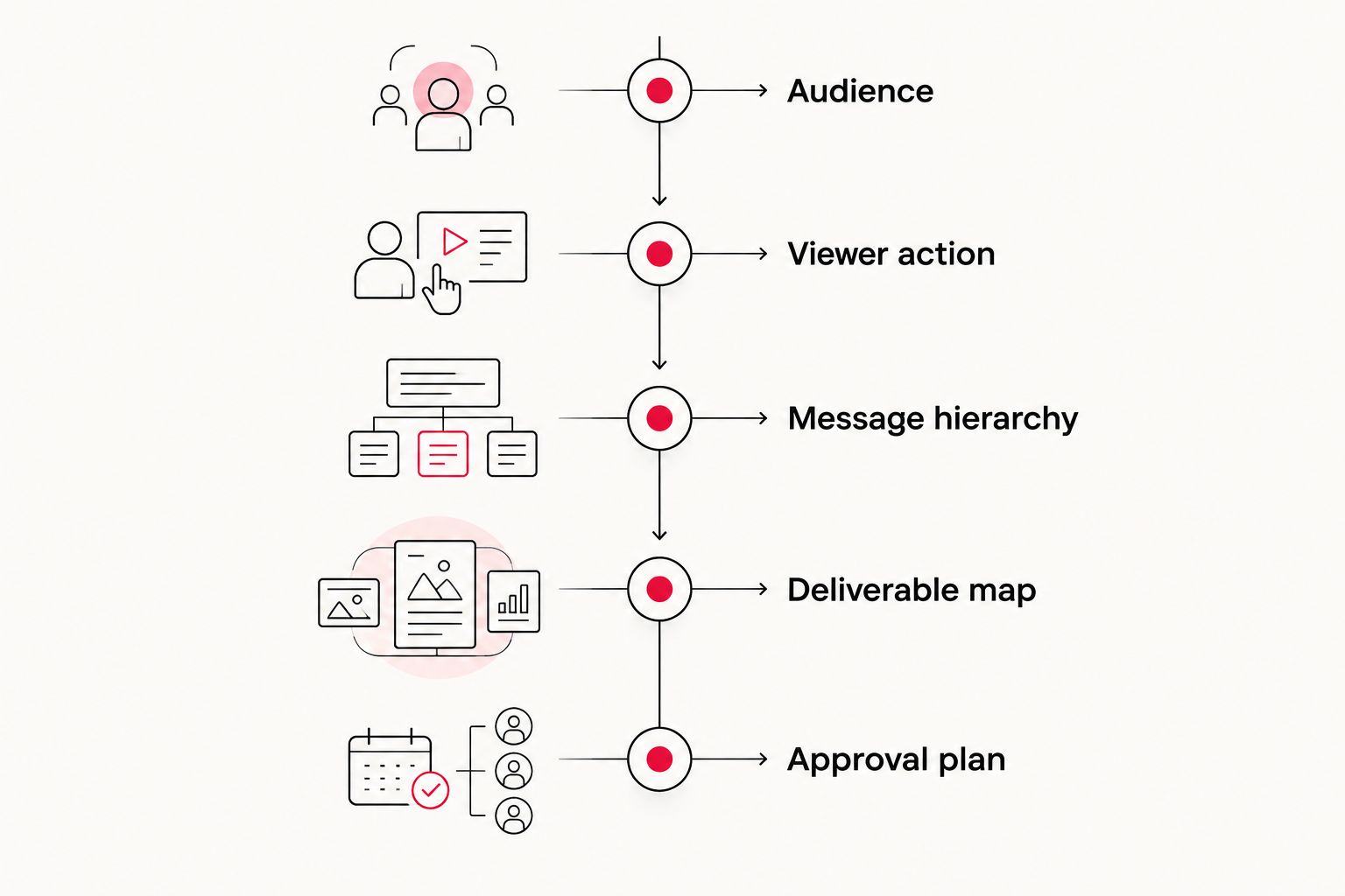 Five brief stages connecting the audience to the final approval plan