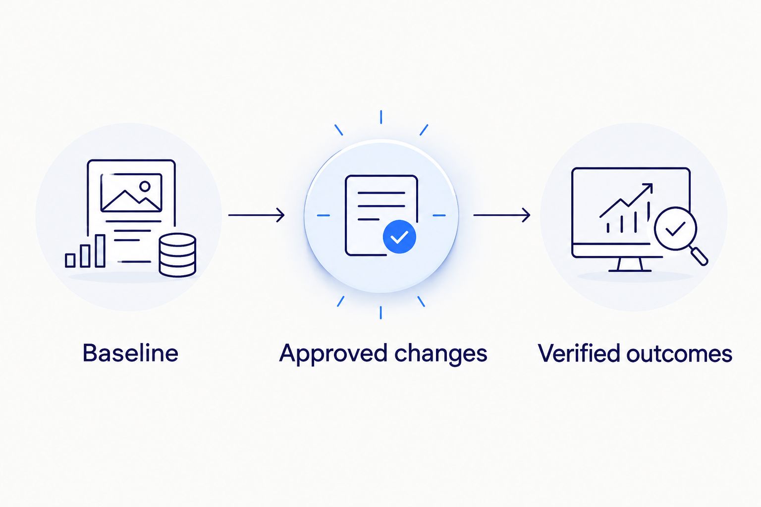Three engagement stages from baseline through approved changes to verified outcomes