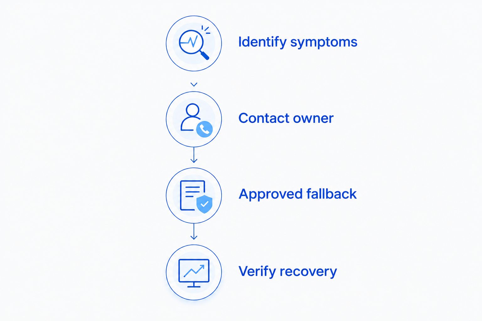 Outage procedure from identifying symptoms through verifying recovery