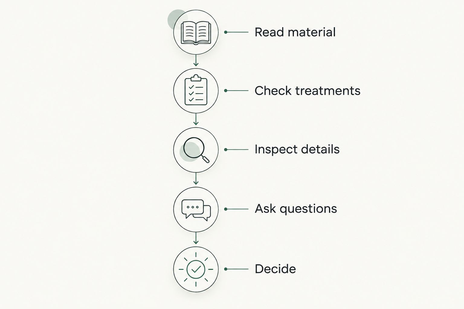 Five buying checks from reading the material description to deciding whether the disclosure fits your goal
