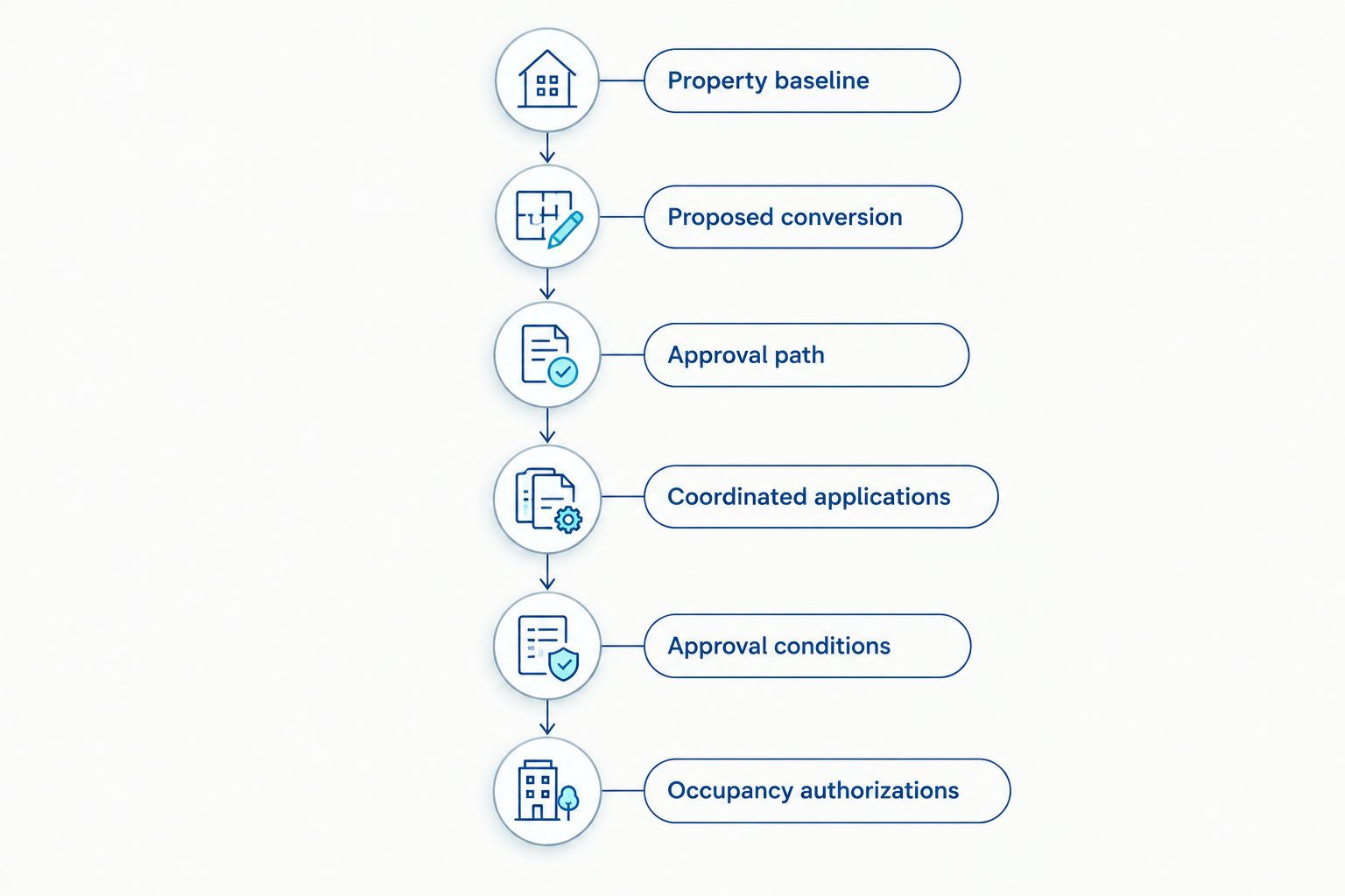 Adaptive reuse milestones from property baseline through occupancy authorizations