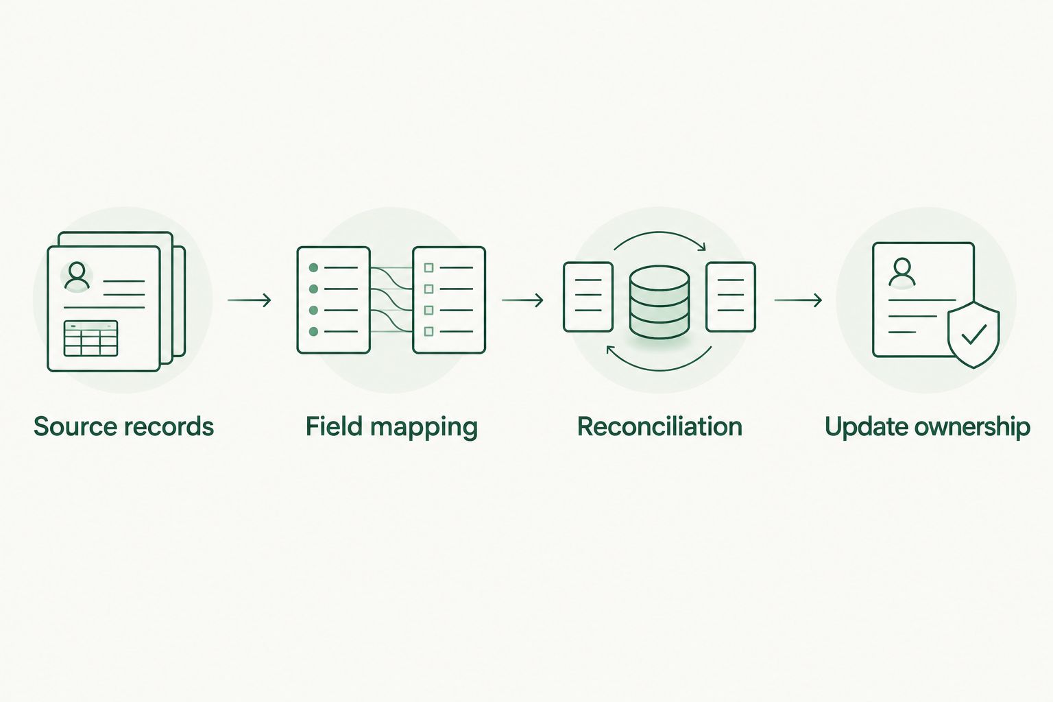 Four stages connecting source records to reviewed financial planning updates