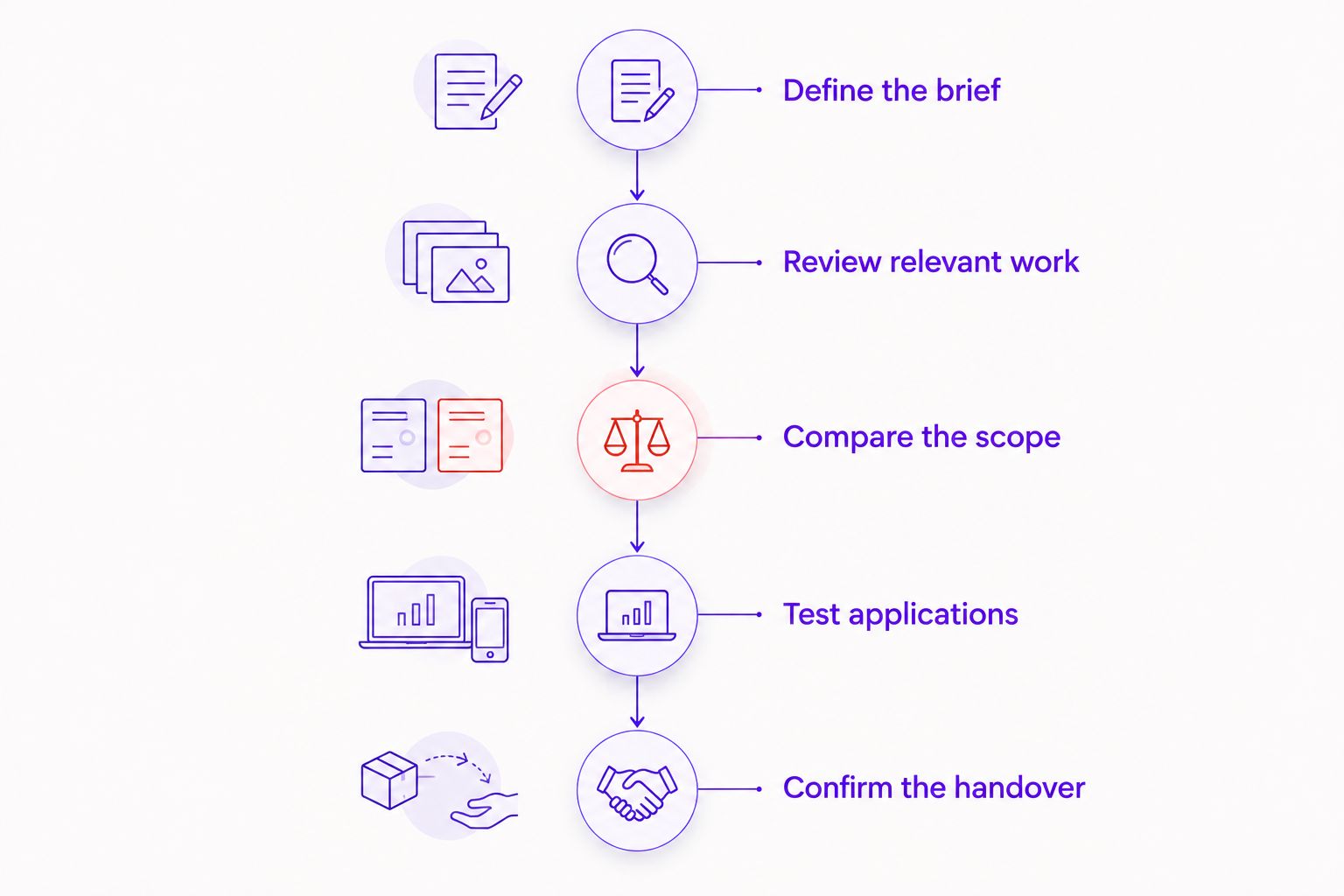 Five stages for choosing logo design services, from the business brief to the final handover