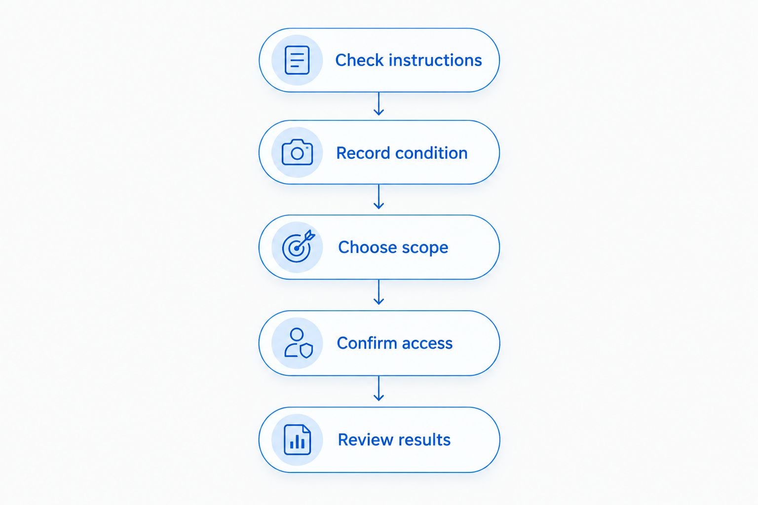 Aircraft detailing planning steps from checking instructions to reviewing results
