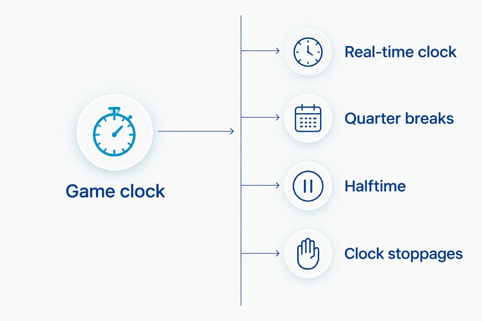 Comparison of the NFL game clock with breaks and stoppages that add to viewing time