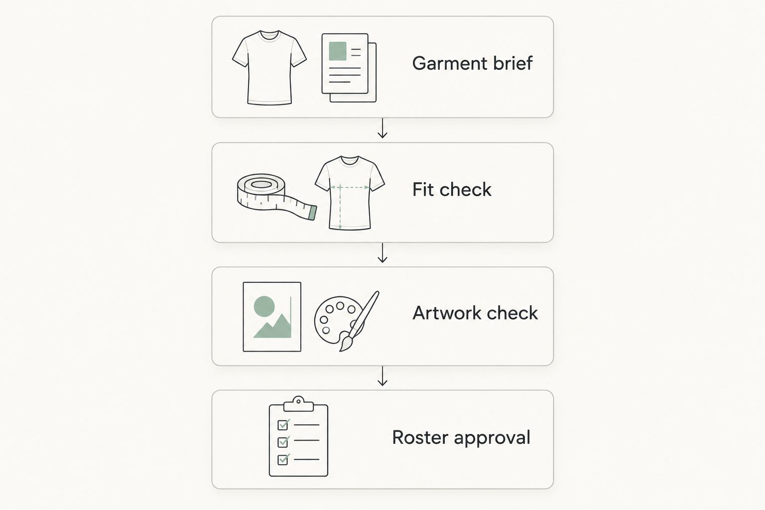 Four checks for a teamwear order: garment brief, fit check, artwork check and roster approval.
