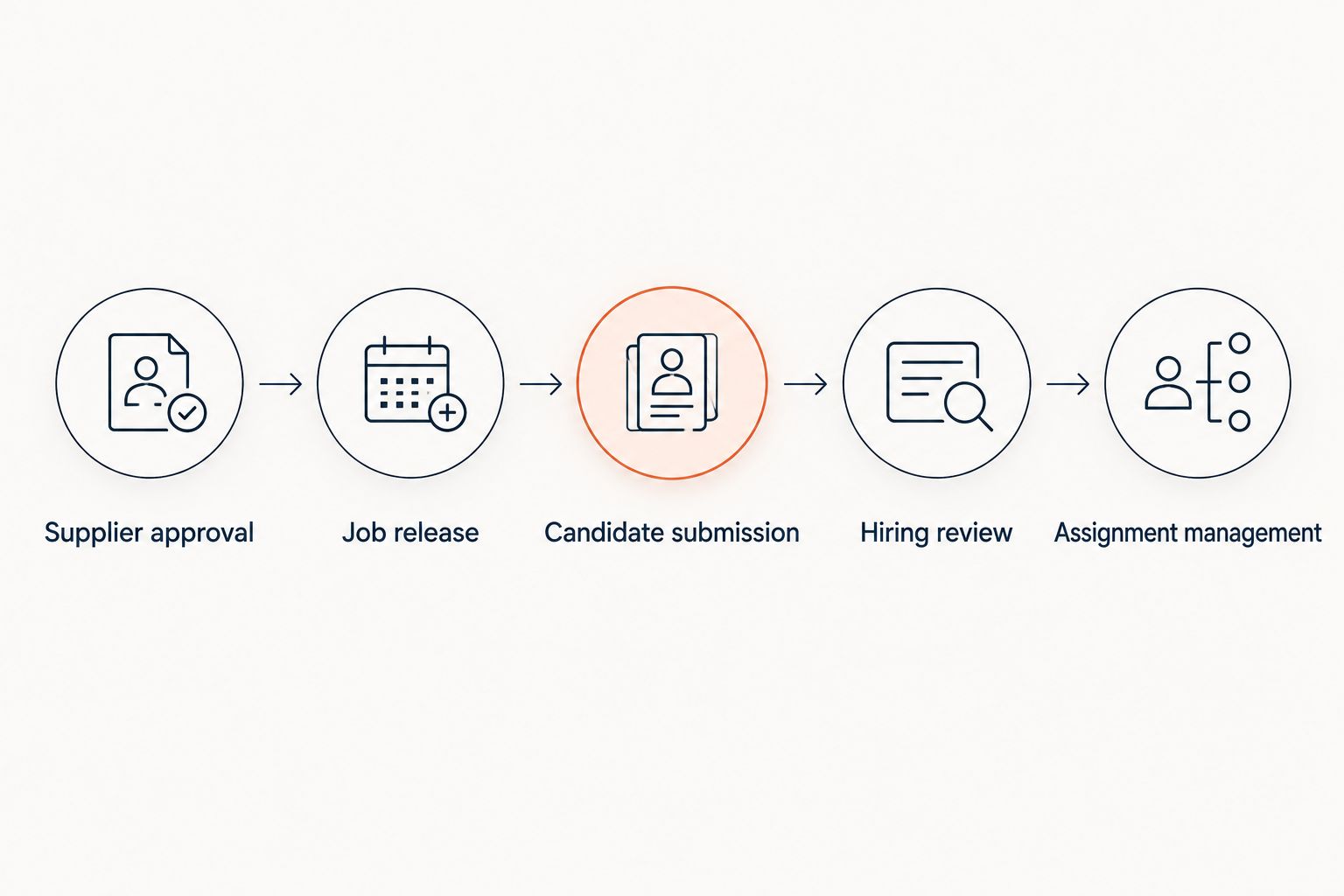 Staffing VMS workflow from supplier approval through assignment management