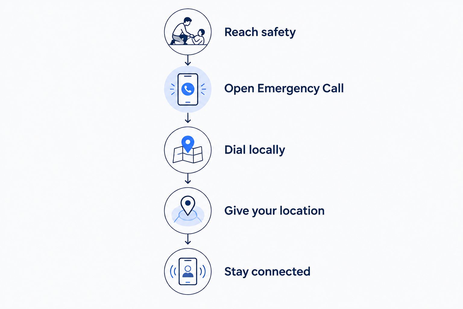 Emergency calling steps from reaching safety to staying connected