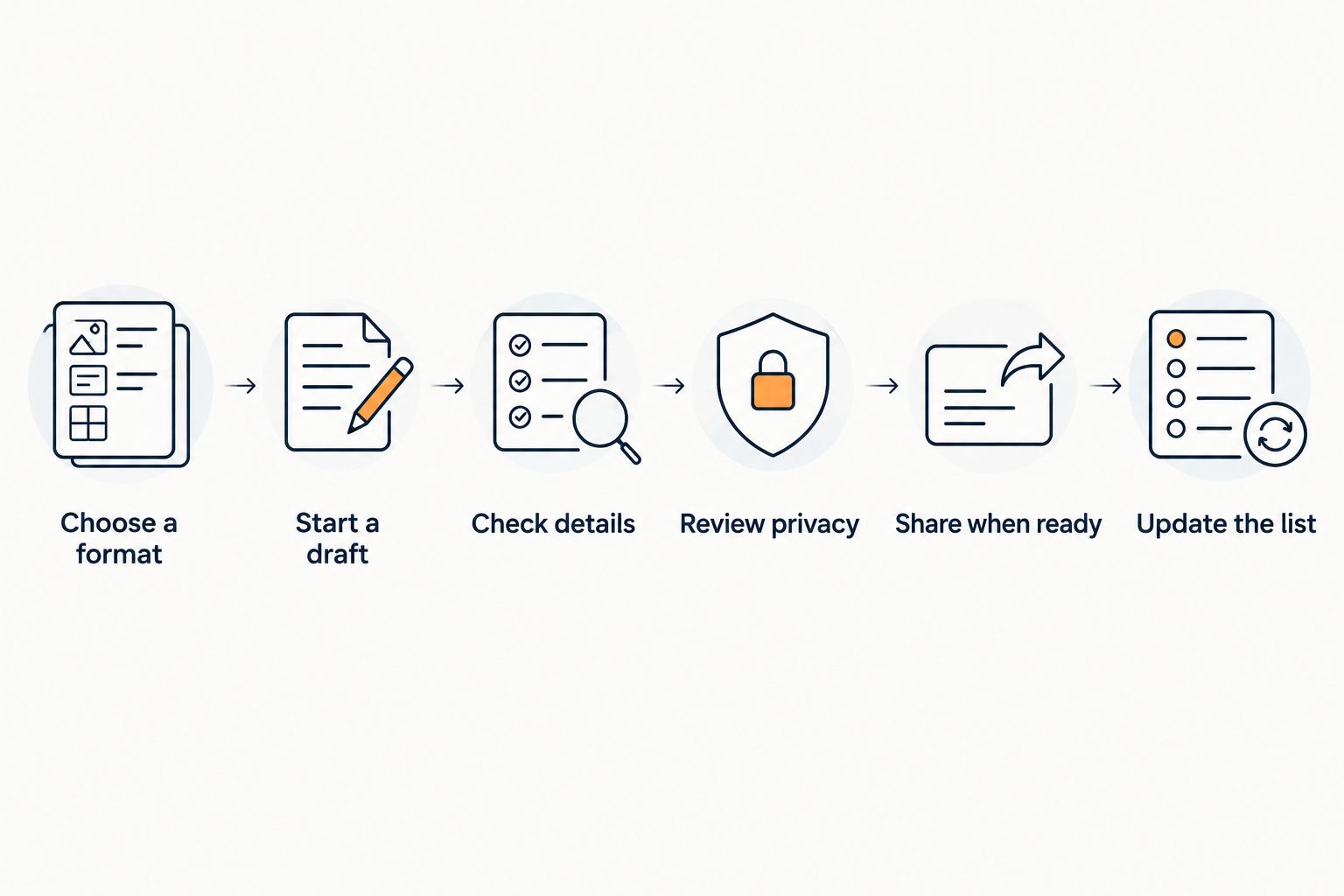 Six steps from choosing a registry format to updating the shared list