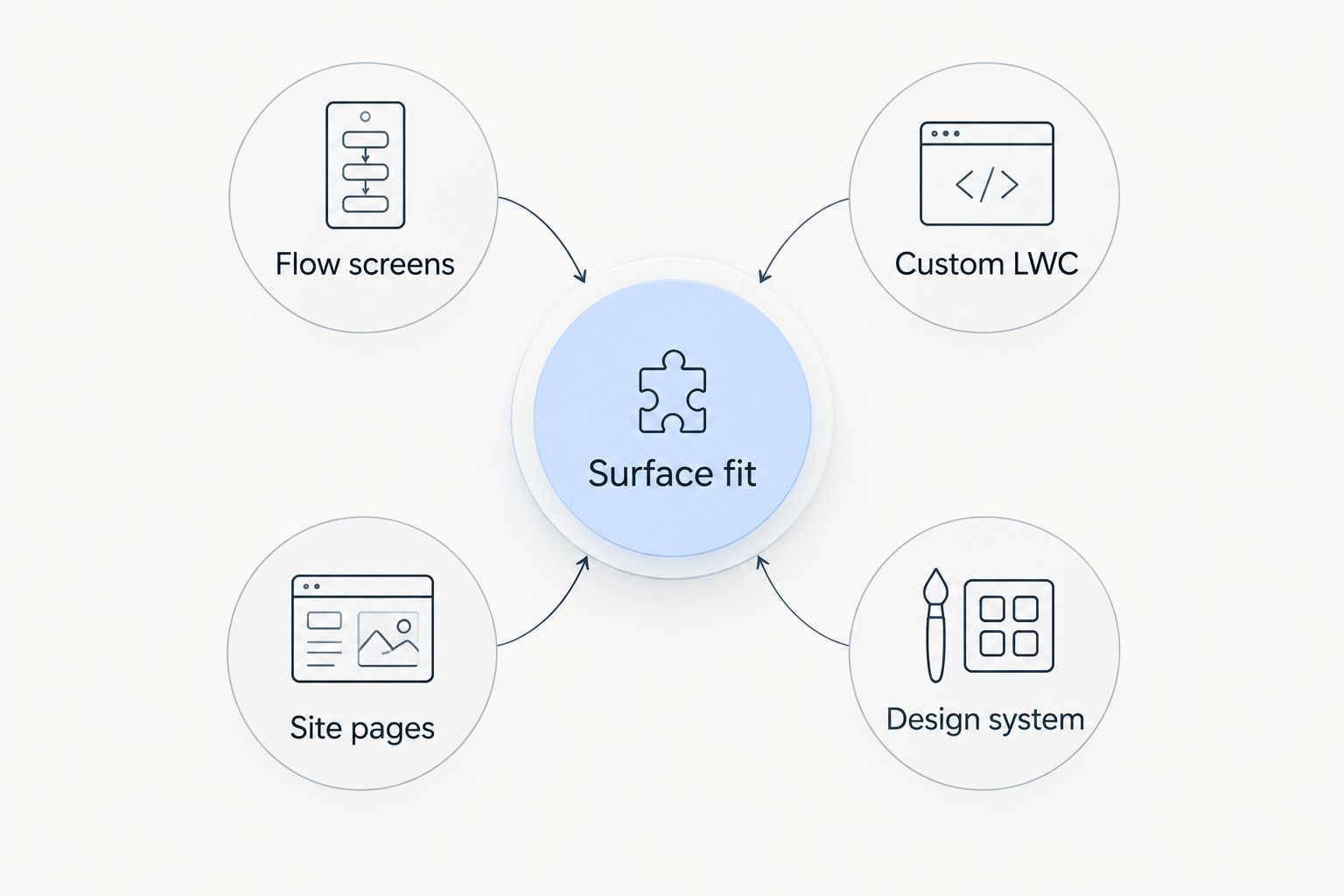 Four evaluation paths connected to surface fit: Flow screens, custom LWC, site pages and design system.