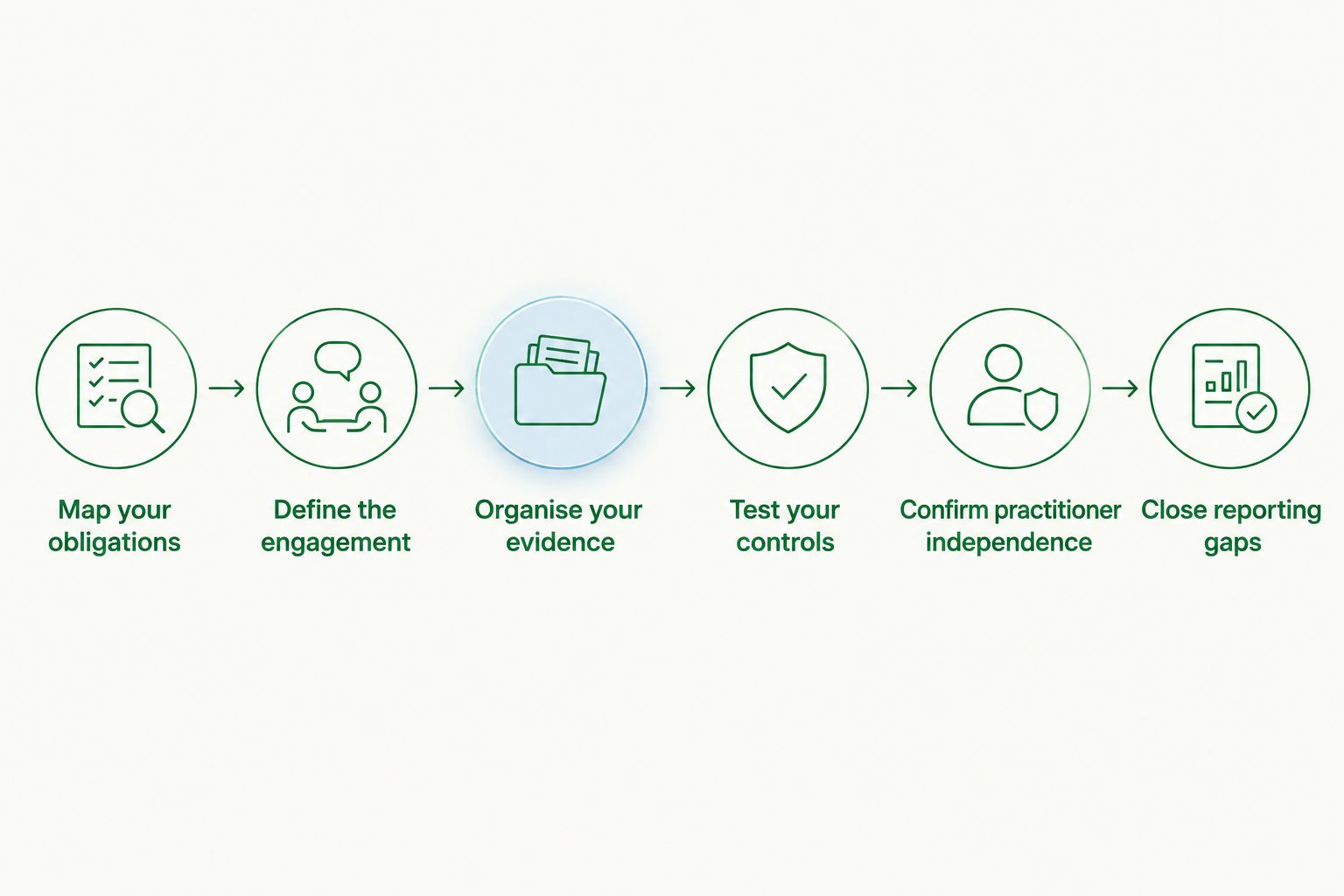 Six steps from mapping contract obligations to closing assurance reporting gaps