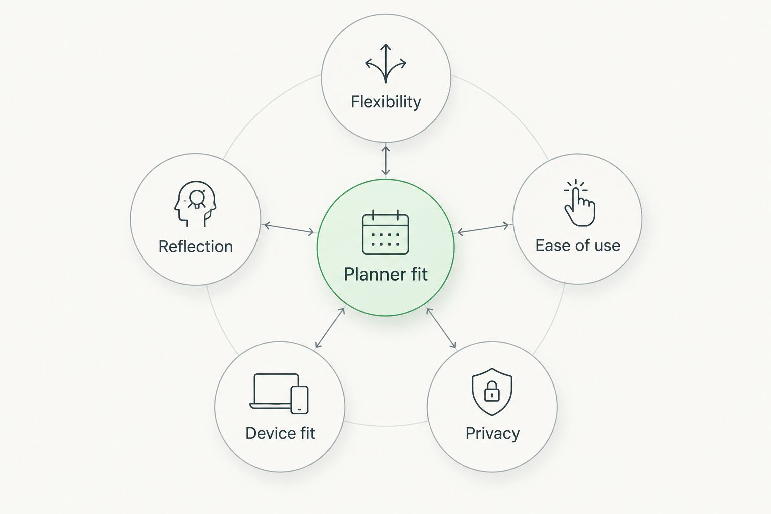 Planner fit connected to flexibility, reflection, ease of use, device fit, and privacy