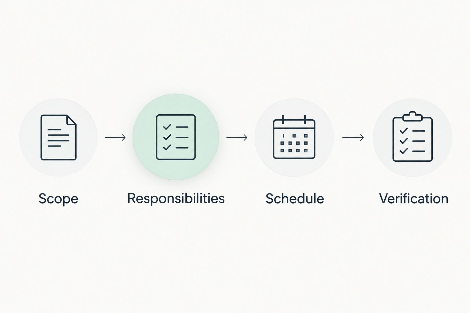 Four contractor proposal checkpoints: scope, responsibilities, schedule, and verification