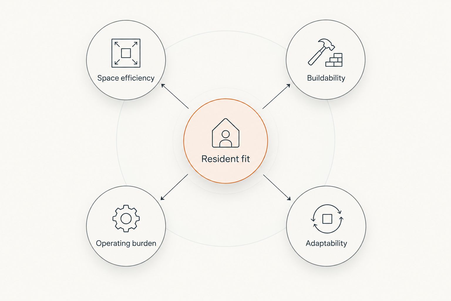 Resident fit connected to space efficiency, buildability, operating burden, and adaptability