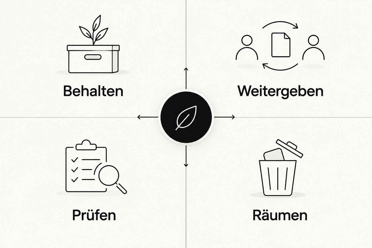 Vier Sortiergruppen für den Haushalt: Behalten, Weitergeben, Prüfen und Räumen.