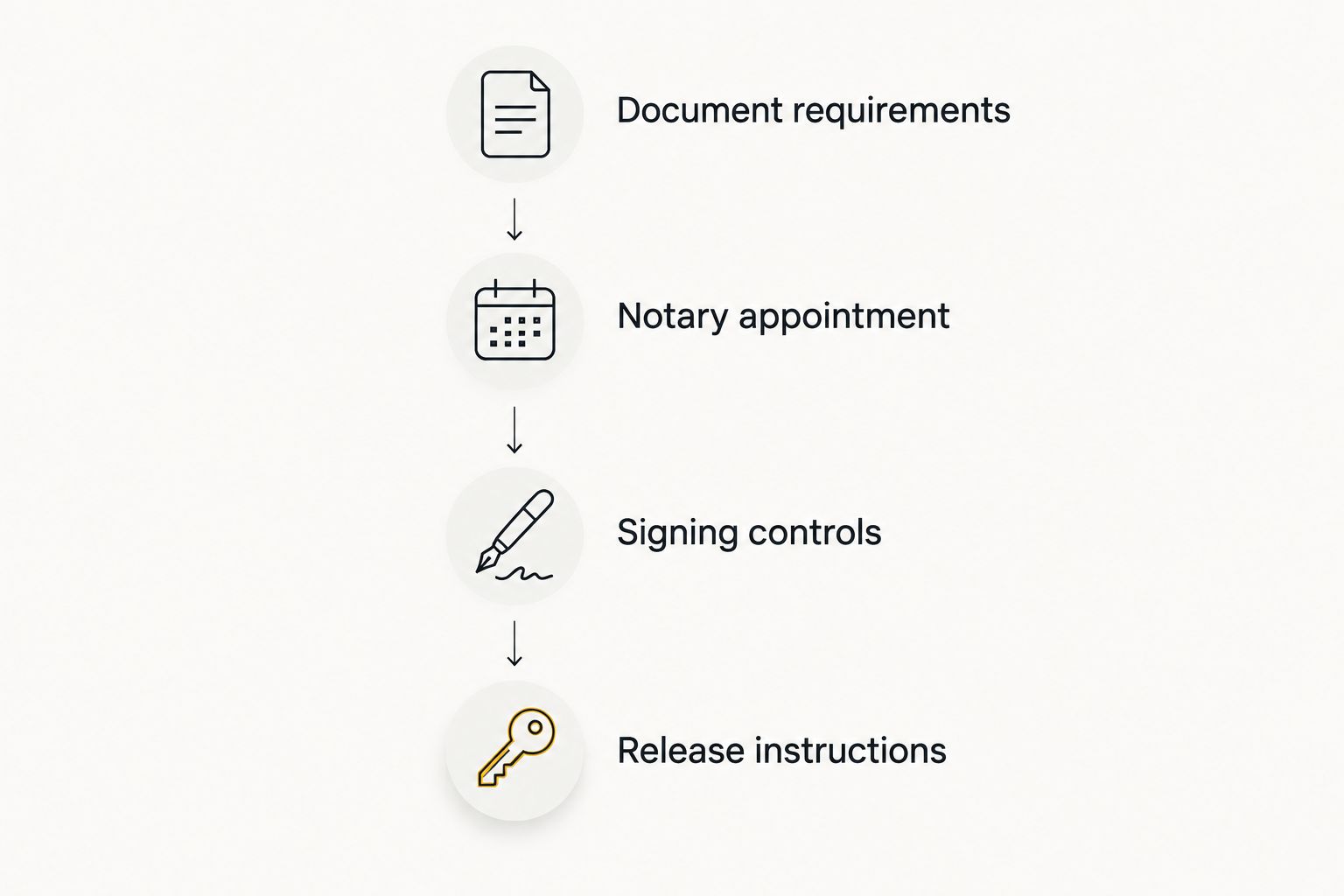Four closing stages separating document preparation, notarization, signing checks and vehicle release