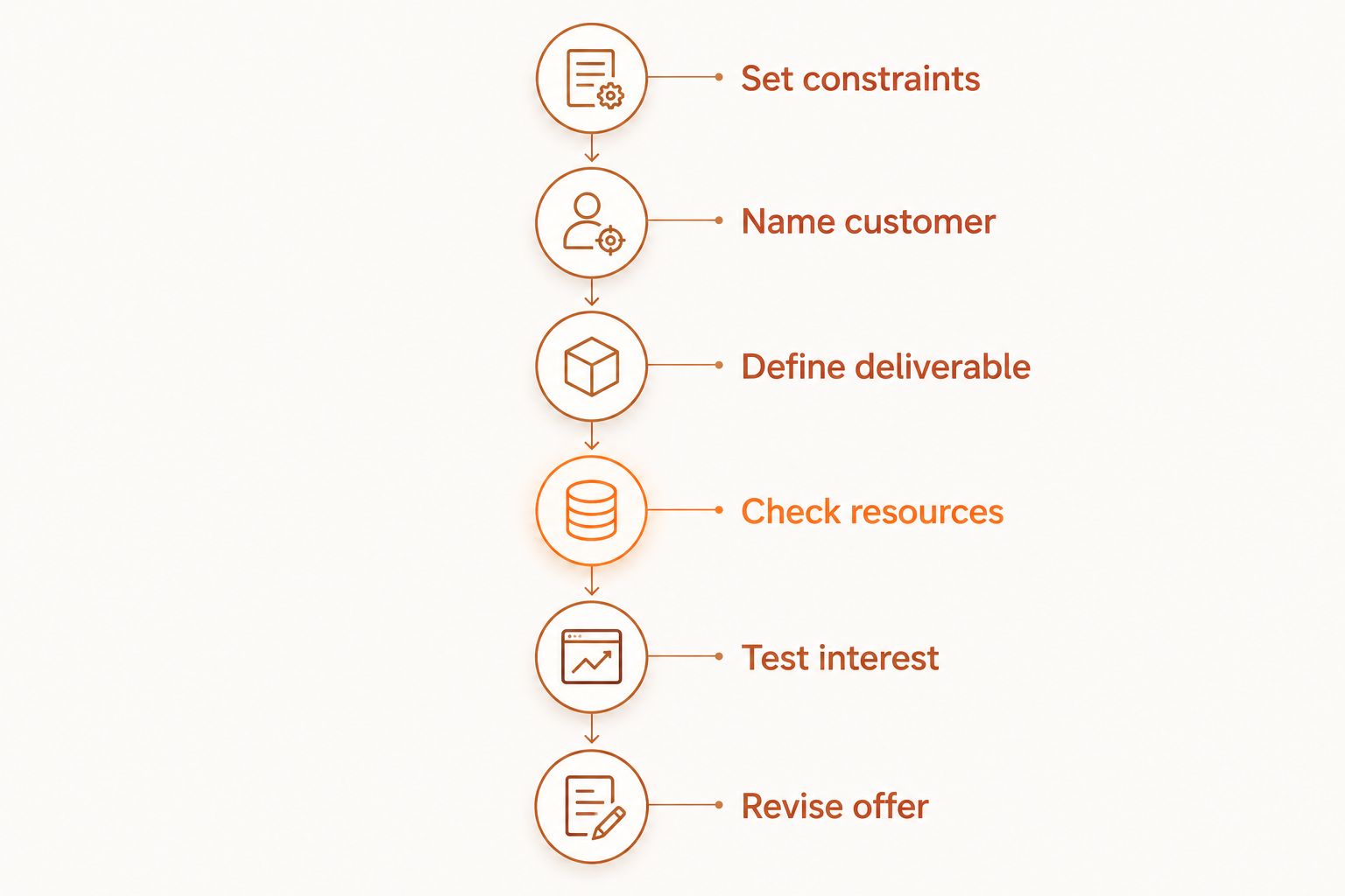 Six stages from setting constraints to revising an offer after testing customer interest.
