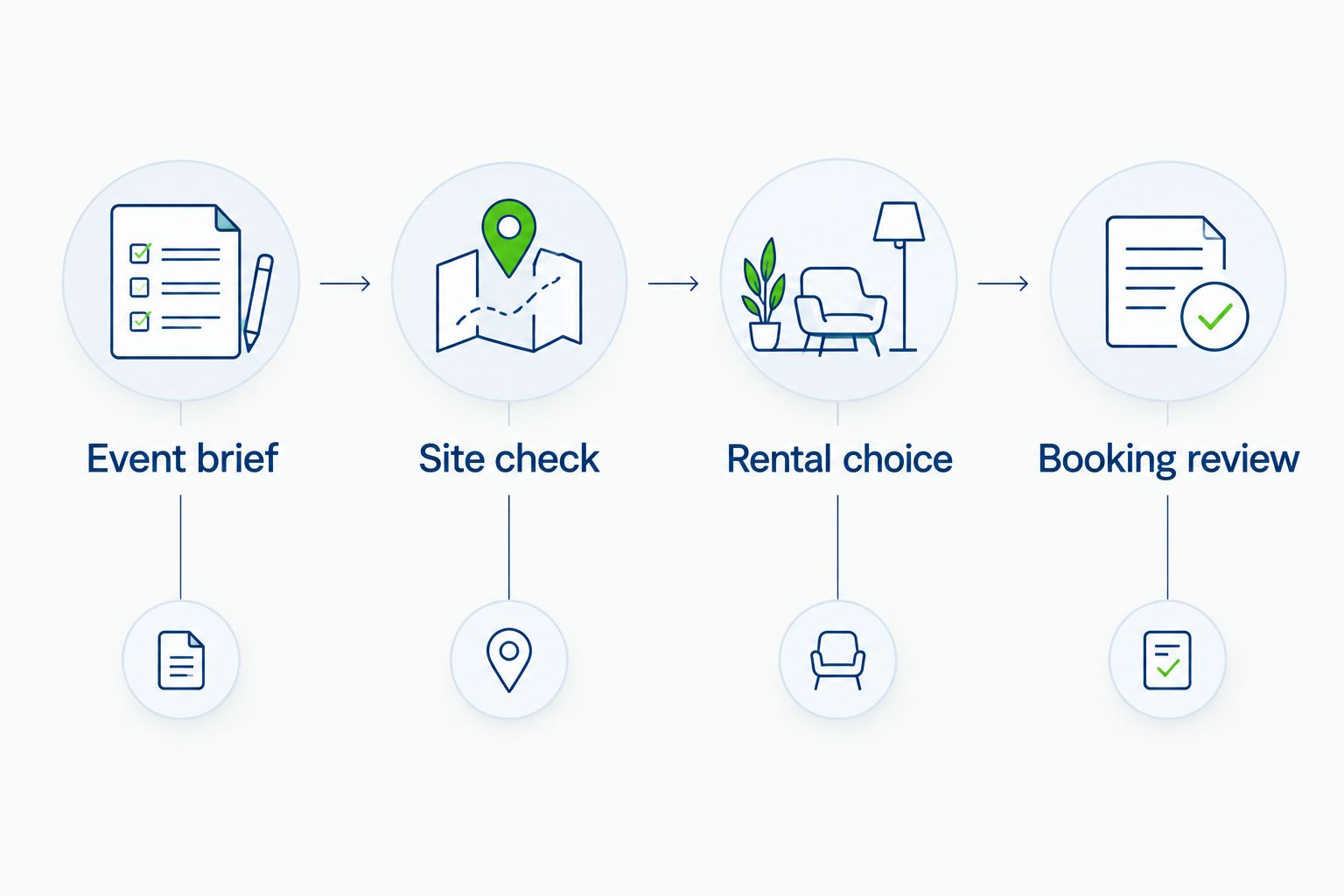 Four booking phases from the event brief through the final booking review
