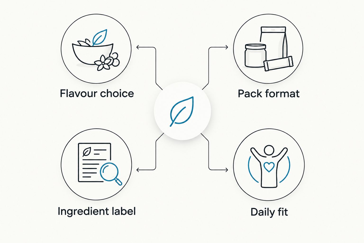 Four checks for choosing between a flavoured water pack and plain water