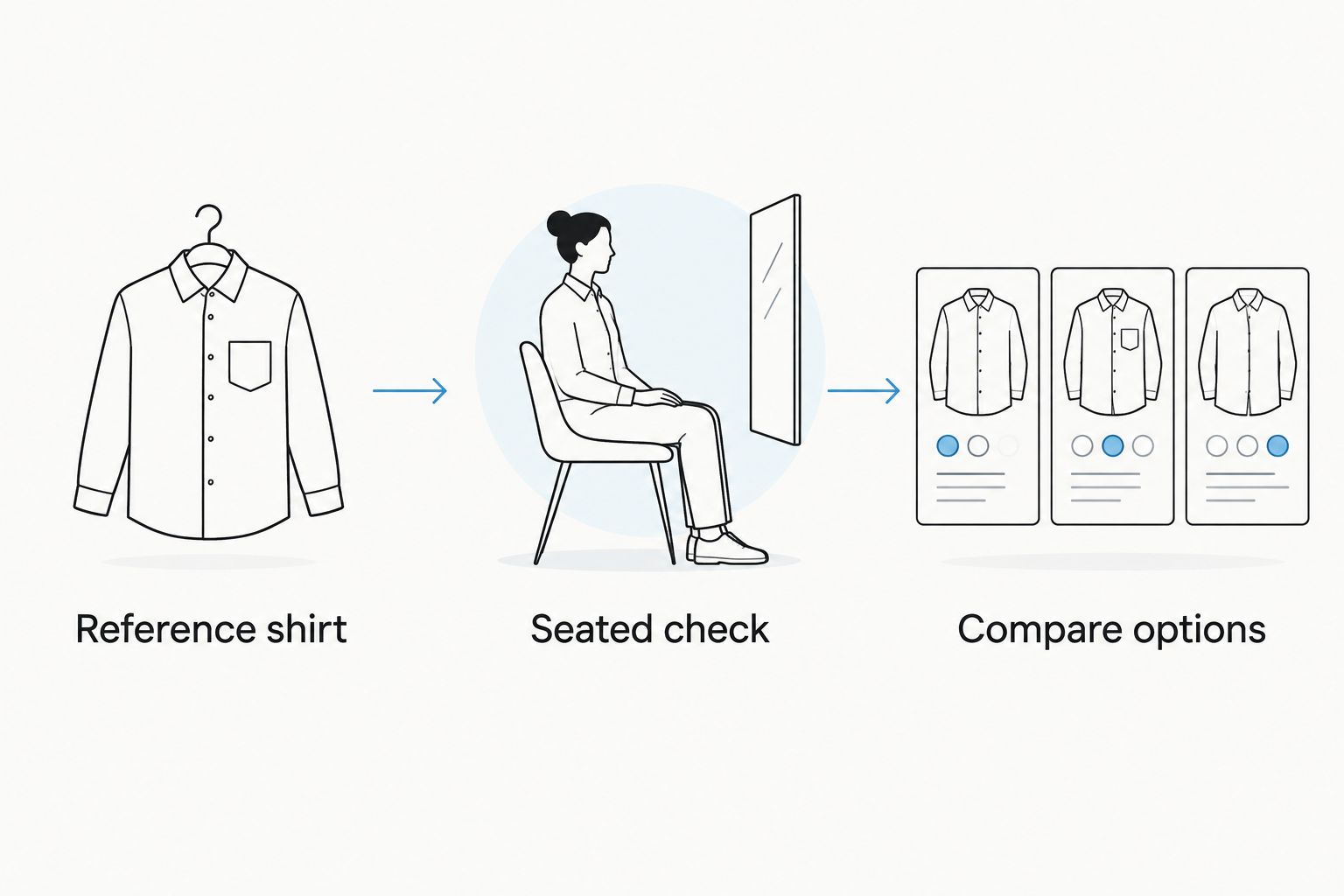 Three shirt-selection steps: reference shirt, seated check, and compare options.