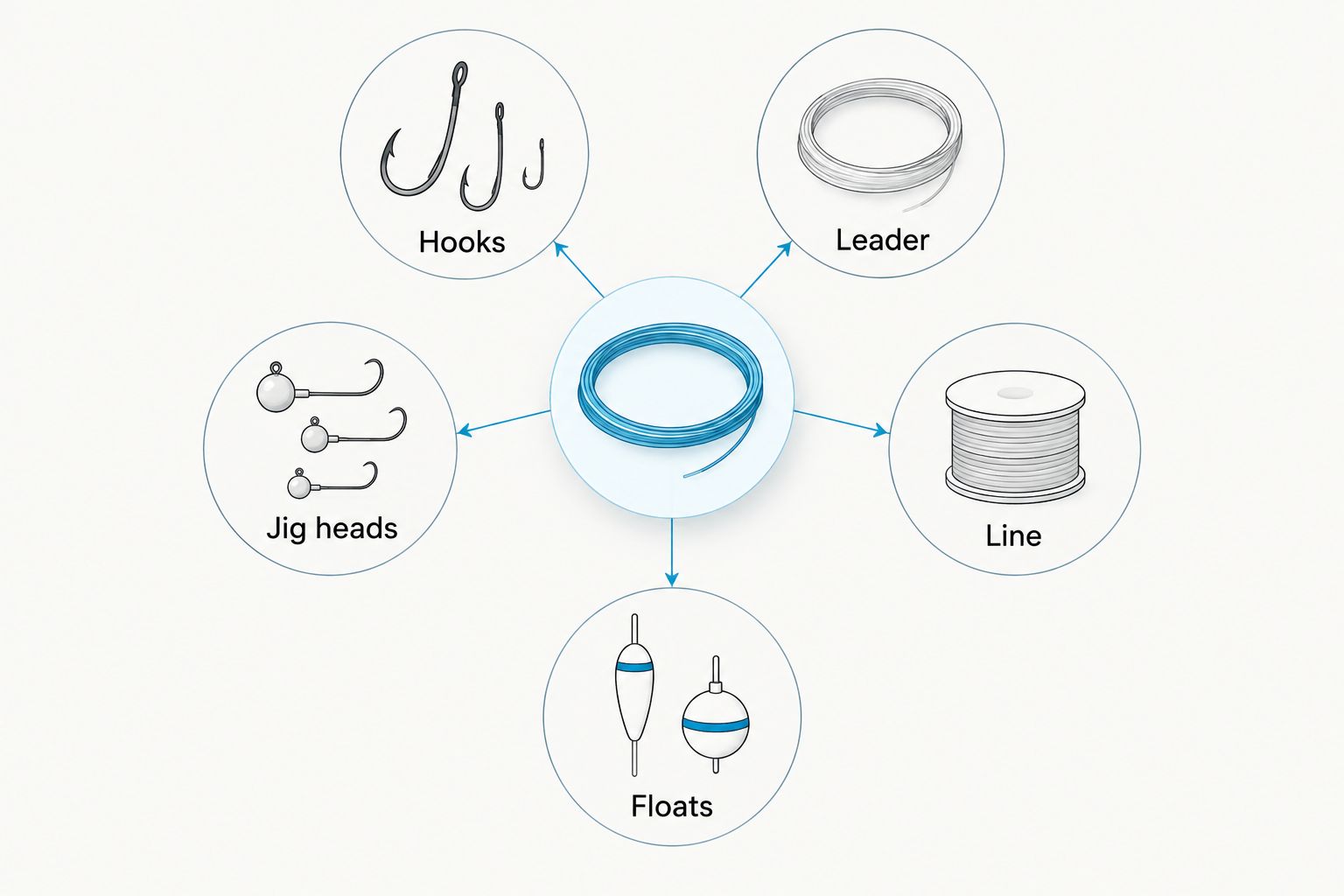Flat tackle organizer divided into hooks, leader, jig heads, line, and floats