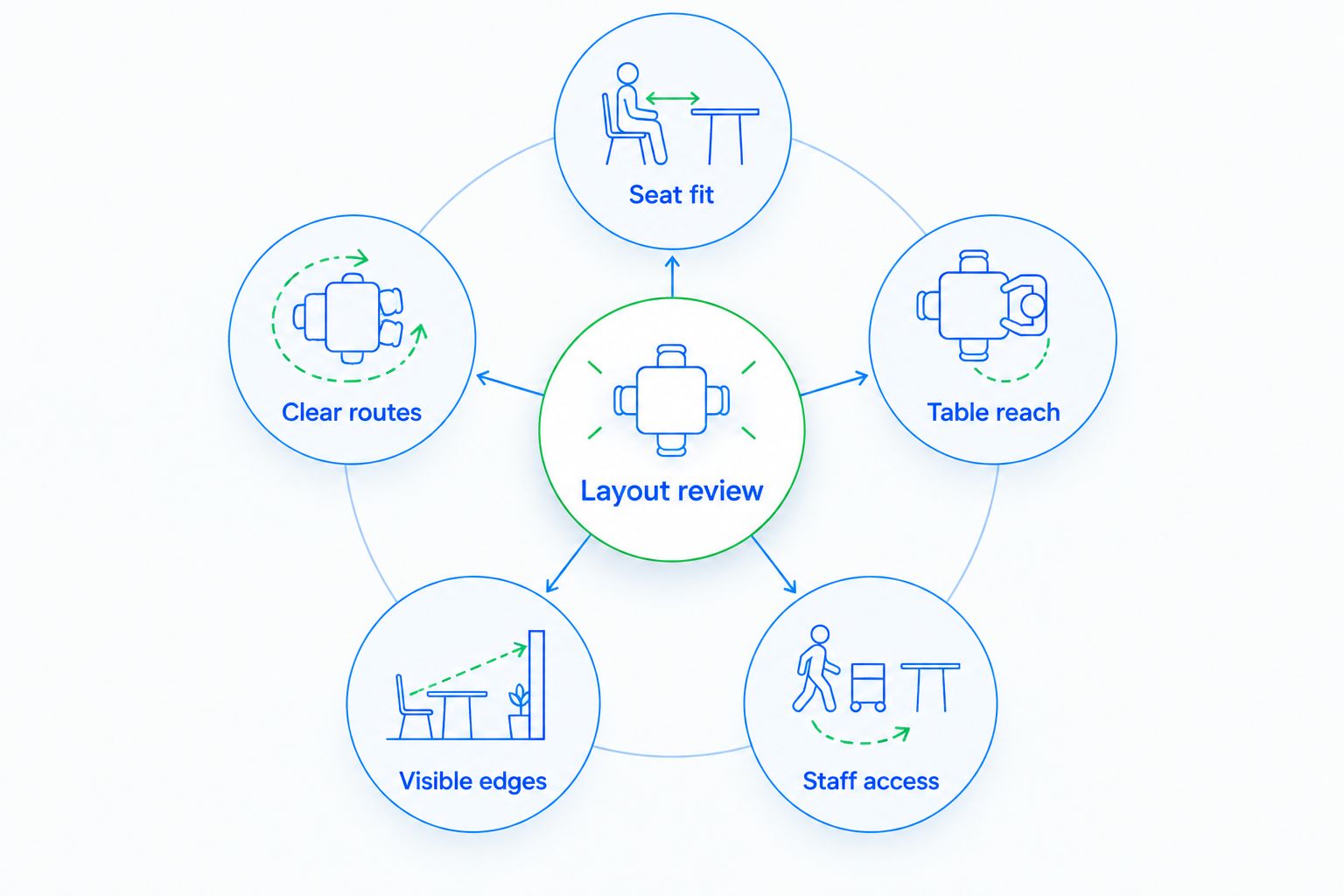 Layout review diagram covering seat fit, clear routes, table reach, visible edges, and staff access