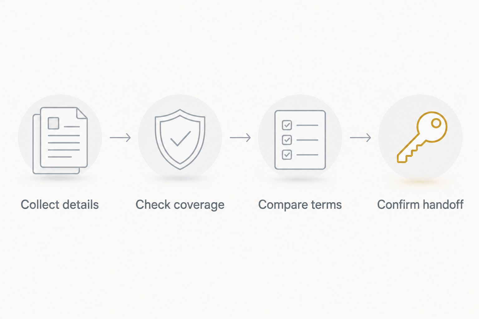 Four steps connecting rental details, coverage checks, agreement review, and handoff confirmation