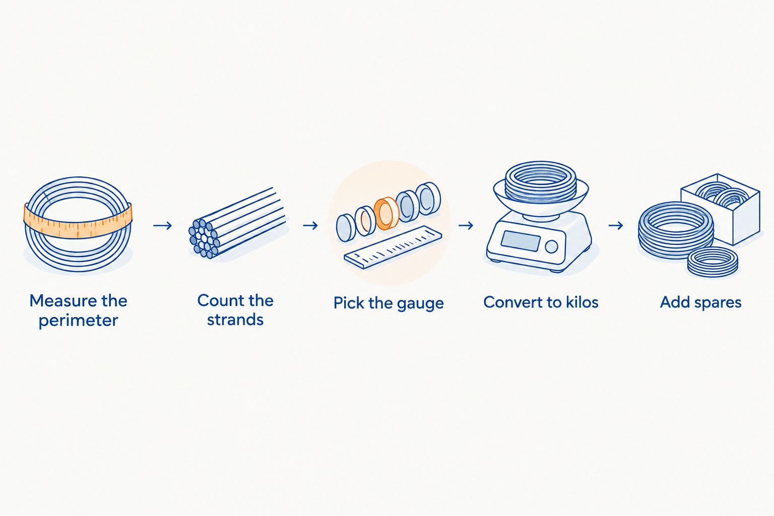 Five steps from measuring the perimeter to adding spare wire