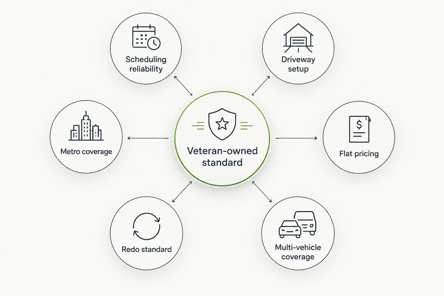 Diagram of six criteria orbiting a veteran-owned mobile detailing standard