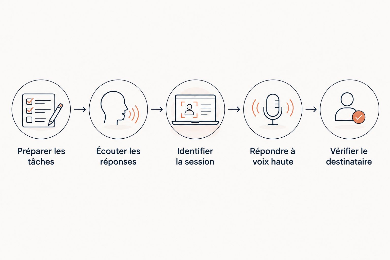 Les étapes du test vocal, de la préparation des tâches à la vérification du destinataire.