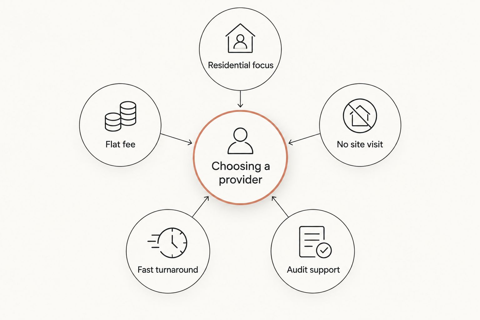 Diagram of five criteria orbiting a central hub for choosing a cost segregation provider