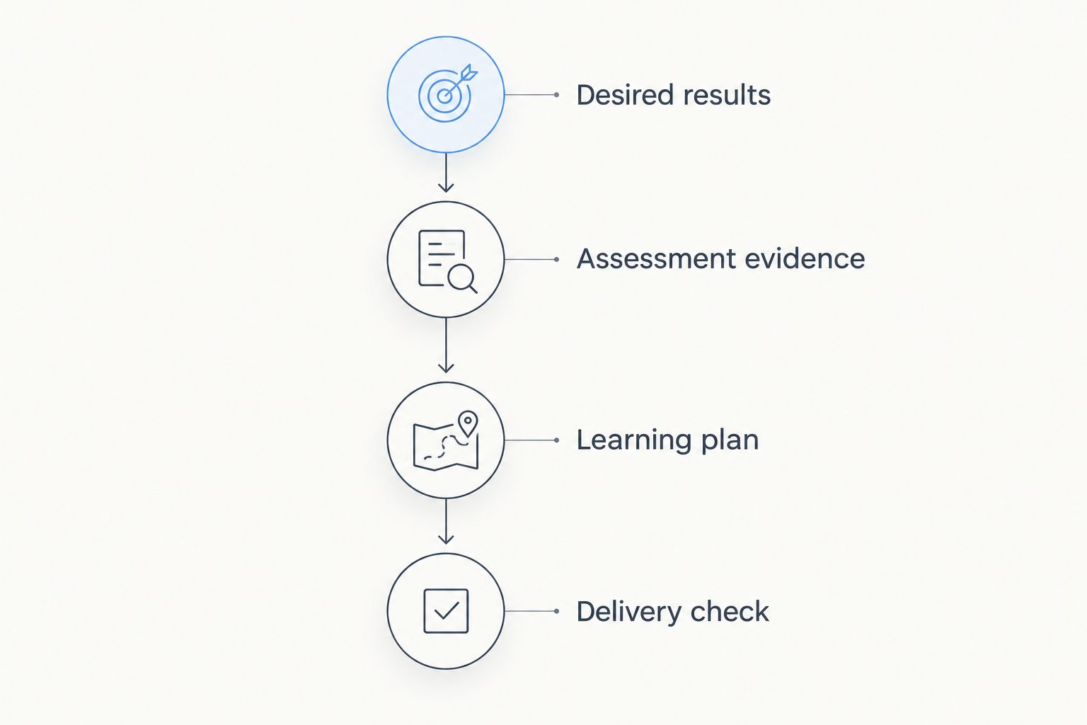 Four phases connecting workplace outcomes, assessment, learning design, and delivery validation