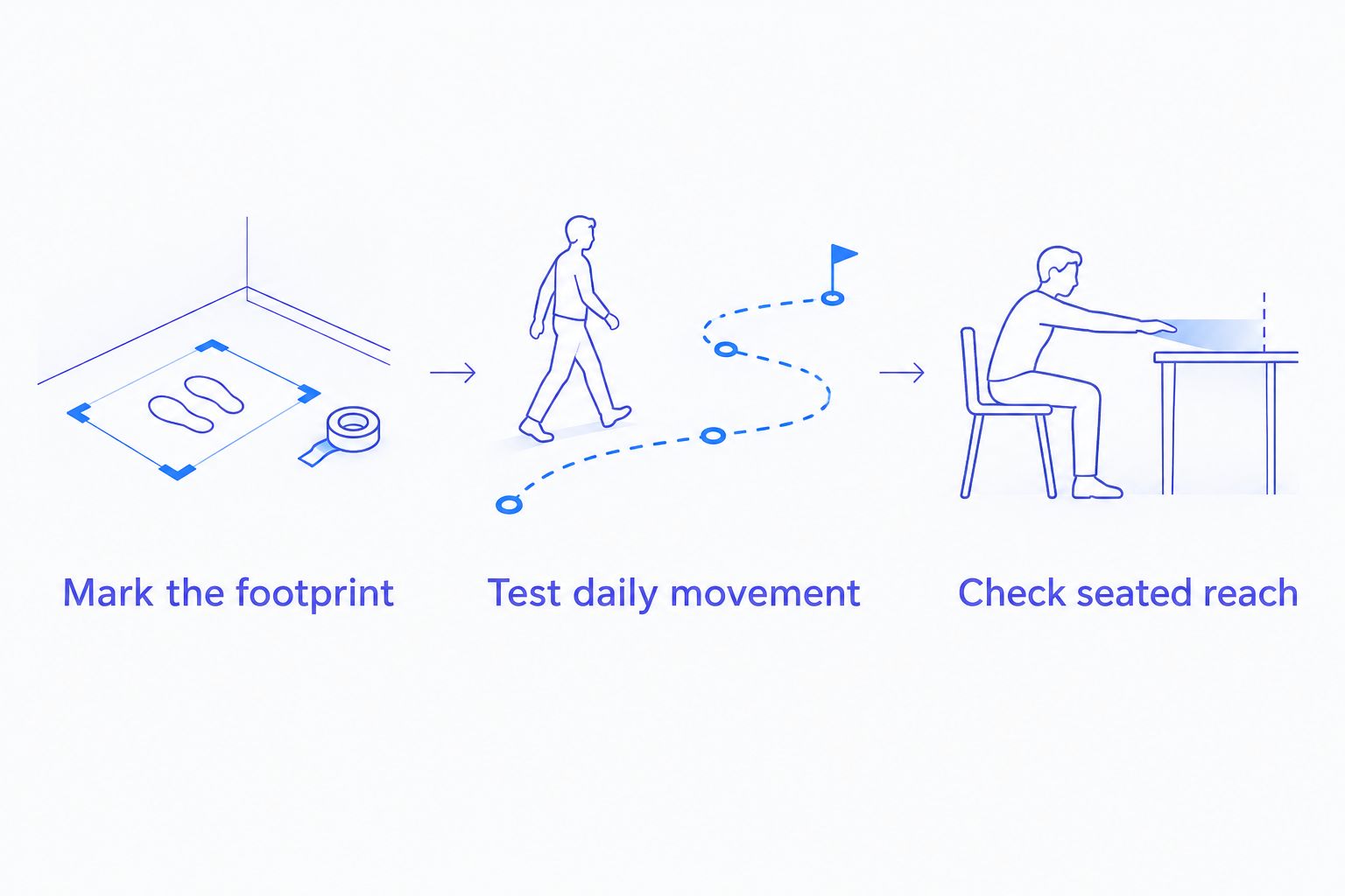 Room-fit sequence showing a marked table footprint, walking routes, and reach from a sofa