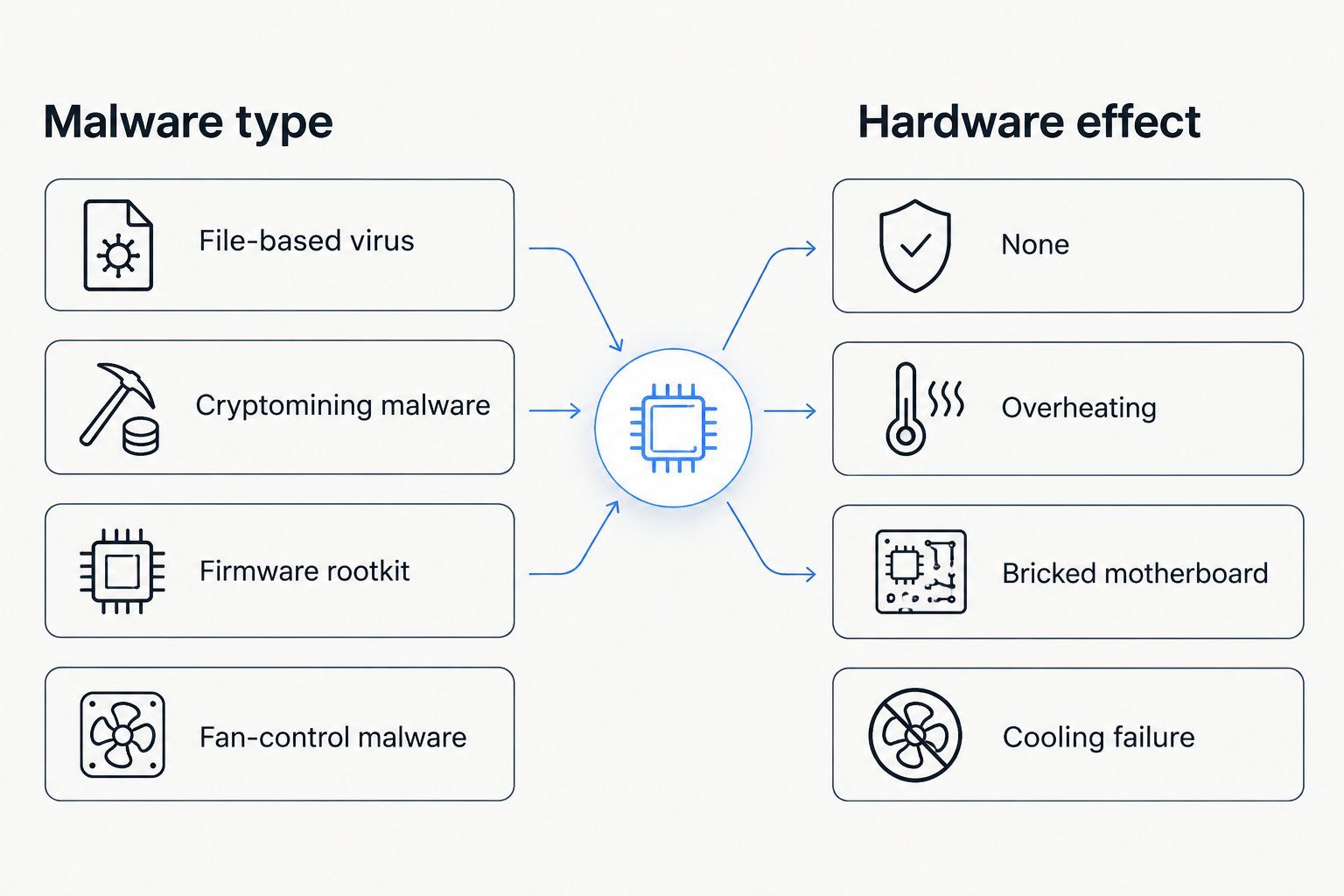Comparison chart matching malware types to hardware effects