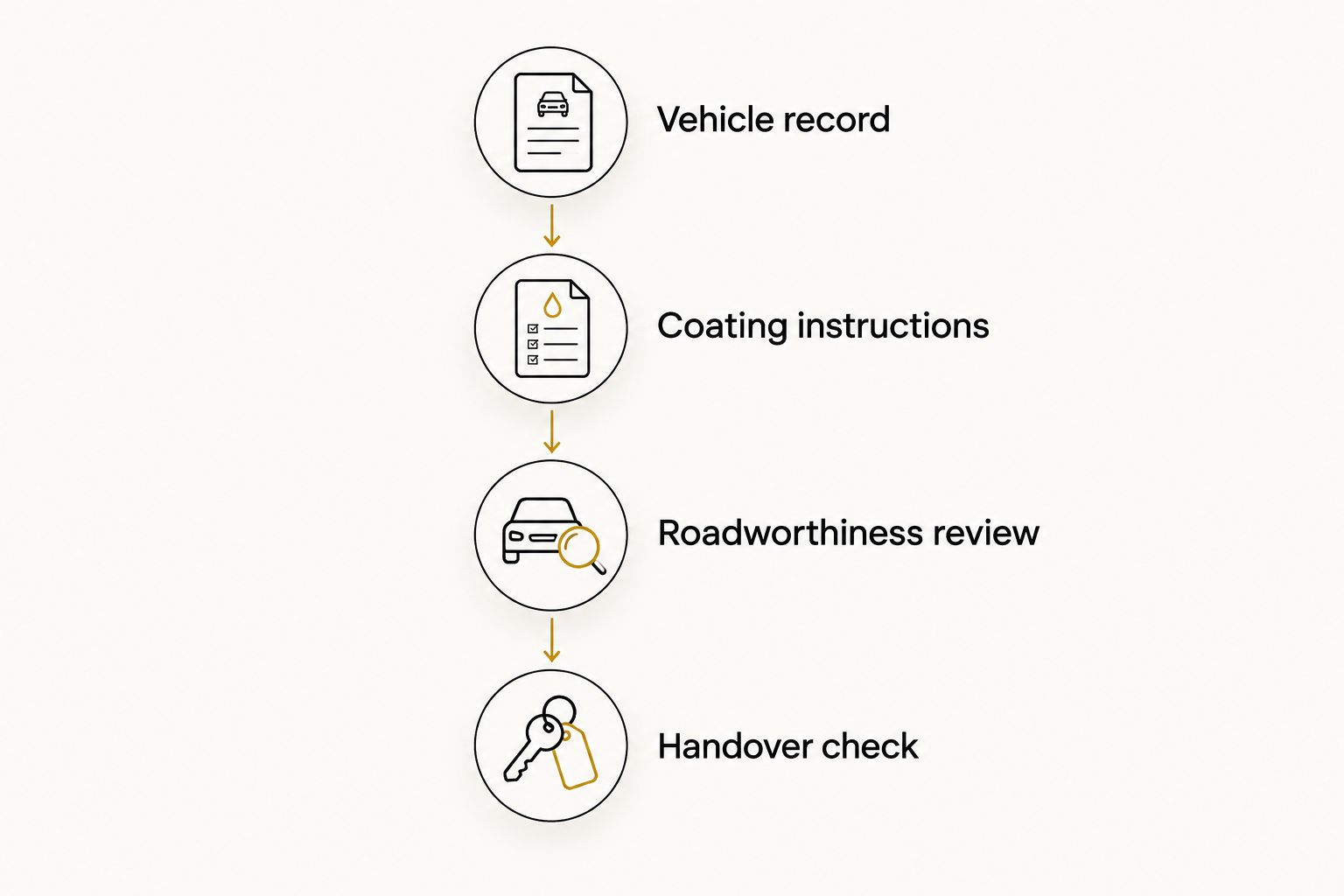 Four preparation stages separating coating aftercare from vehicle inspection requirements