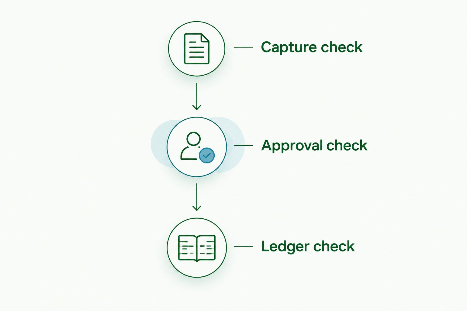 Three evaluation stages: capture check, approval check and ledger check