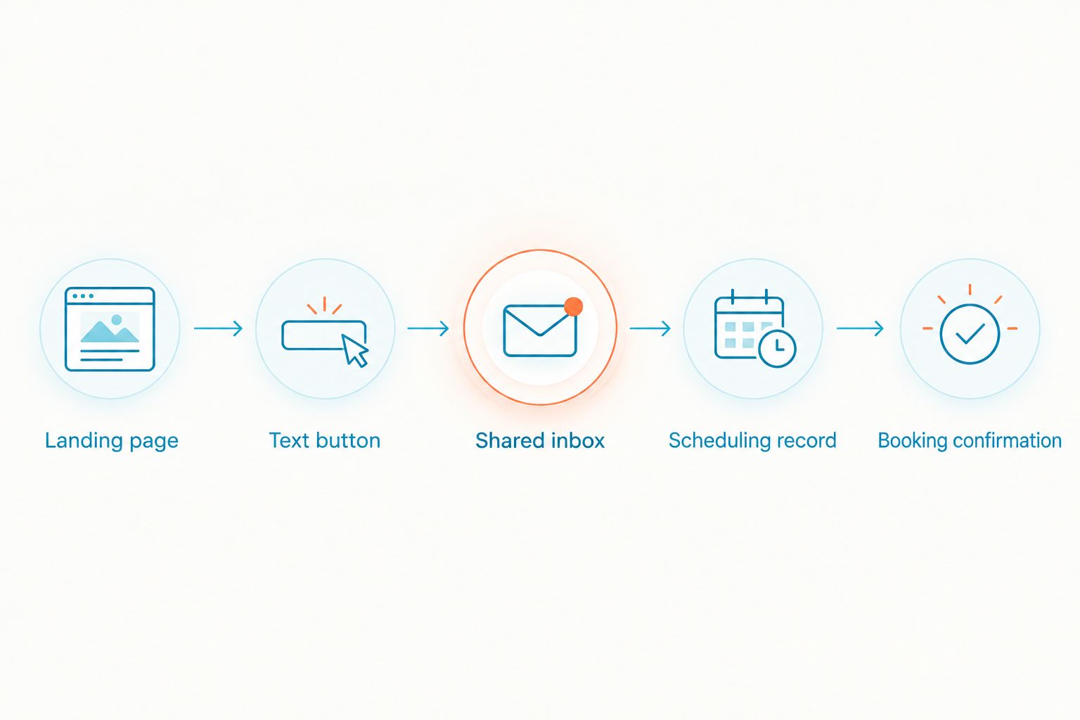 Workflow from a landing-page text button through a shared inbox to a confirmed booking