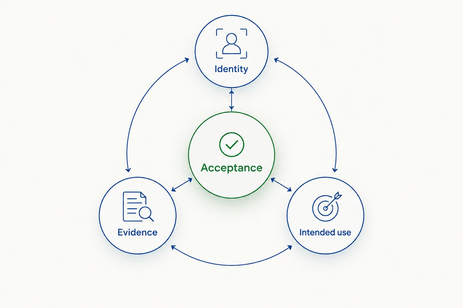 Product acceptance connected to identity, supporting evidence, and intended use