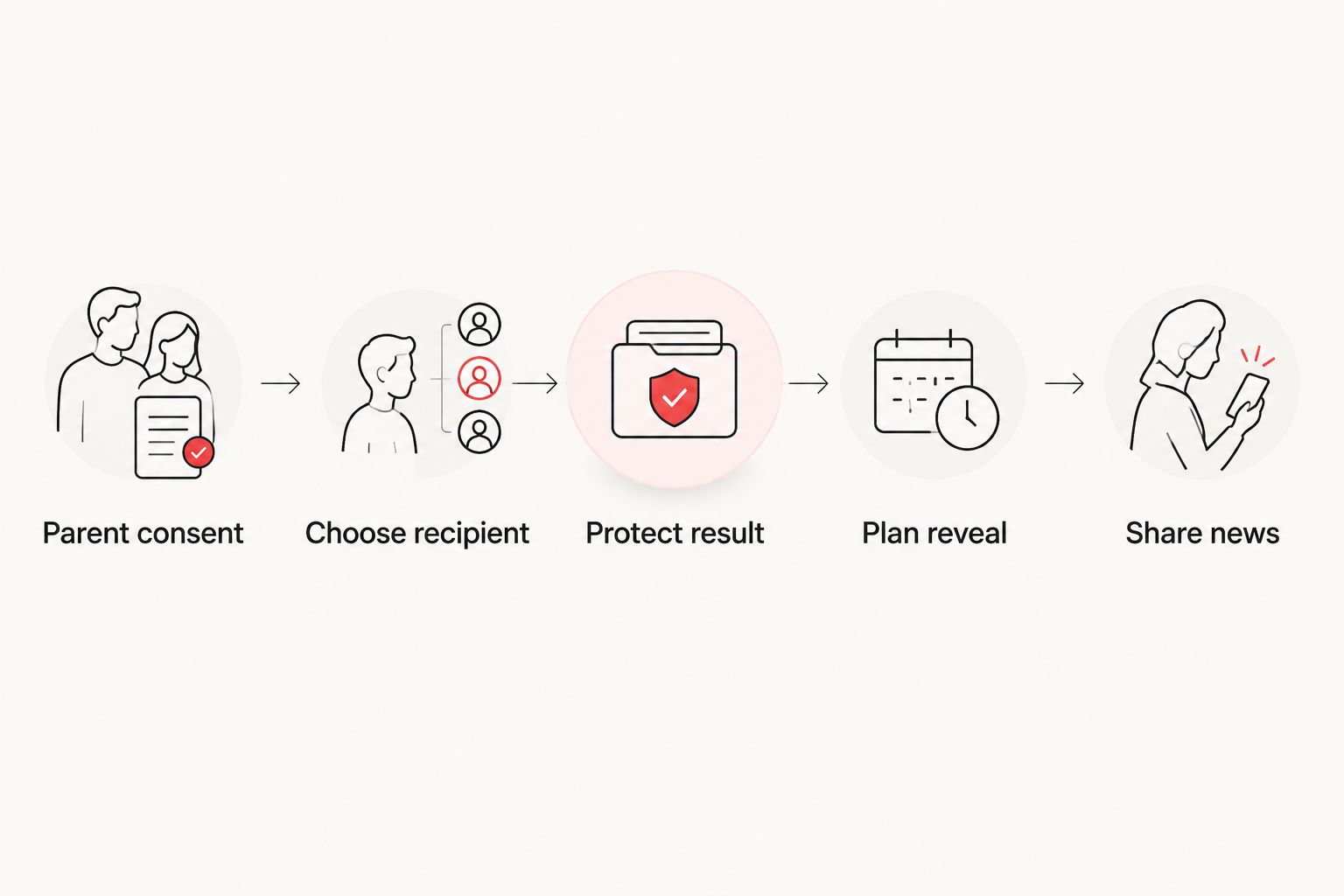Five-step result plan from parent consent through sharing the news