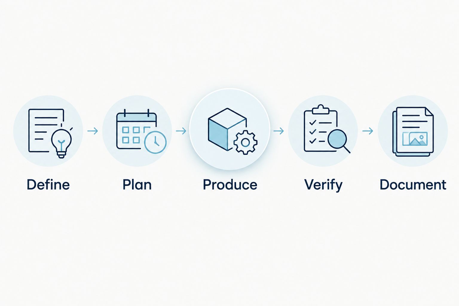 Five stages connecting the material specification to a documented laboratory acceptance decision.