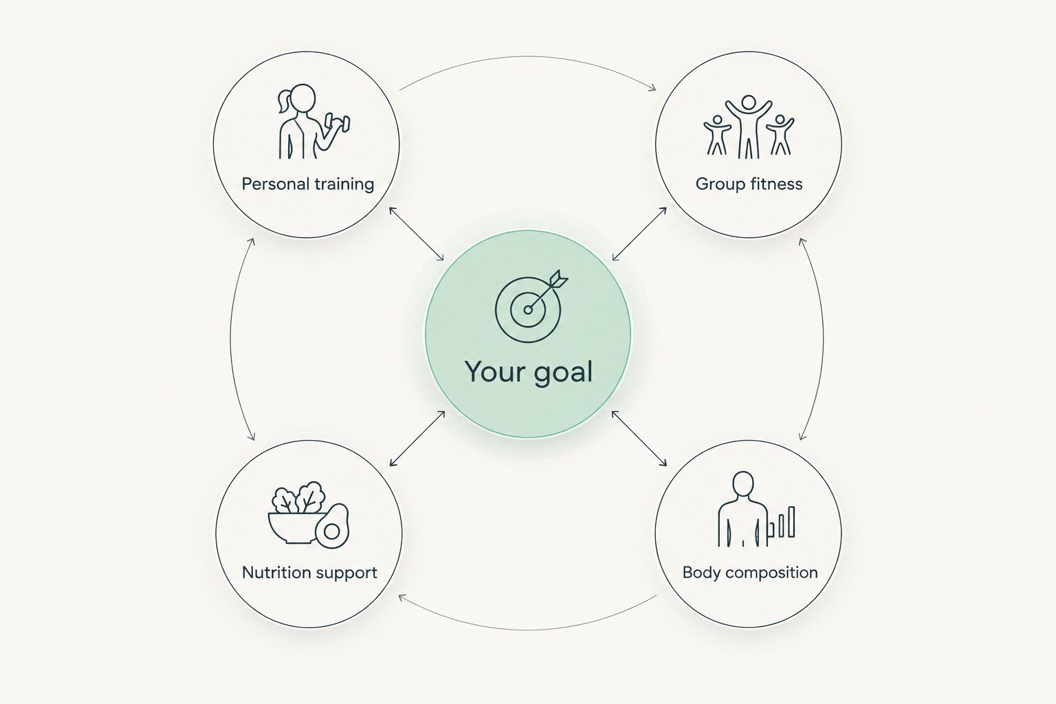 A goal connected to personal training, group fitness, nutrition support, and body composition