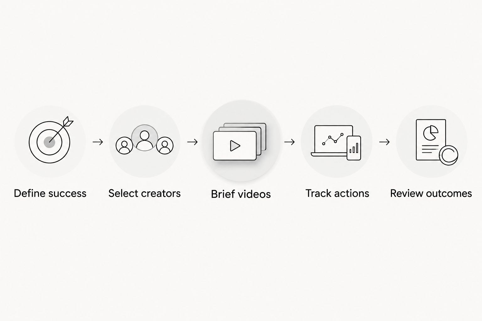Creator pilot steps from defining success through reviewing outcomes