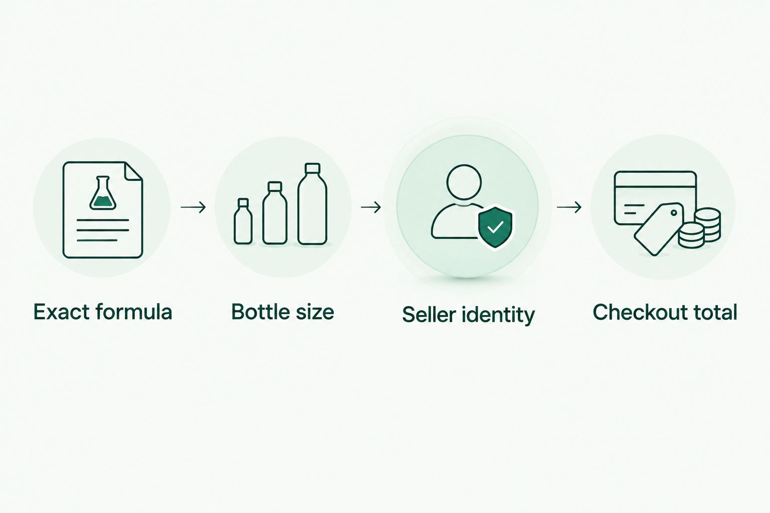 Four checks for comparing cleansing oil offers: formula, bottle size, seller and checkout total.